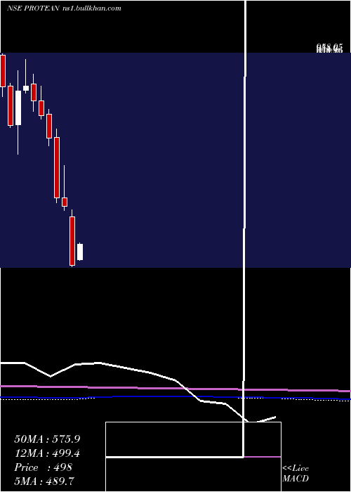  monthly chart ProteanEgov
