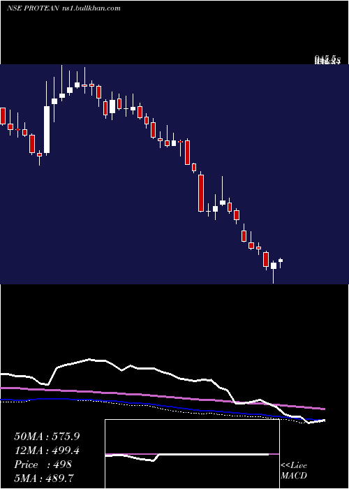 weekly chart ProteanEgov