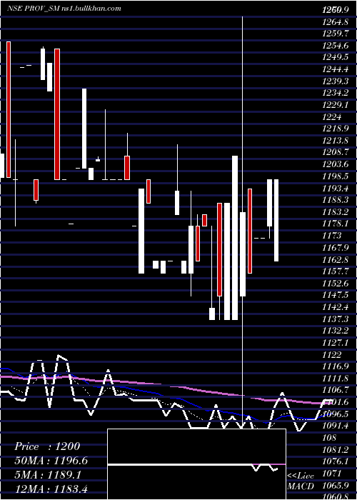  Daily chart ProventusAgrocom