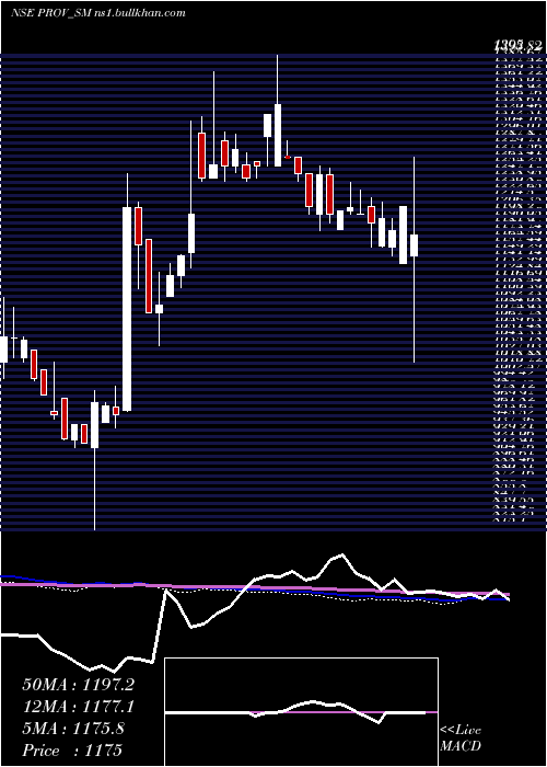  weekly chart ProventusAgrocom