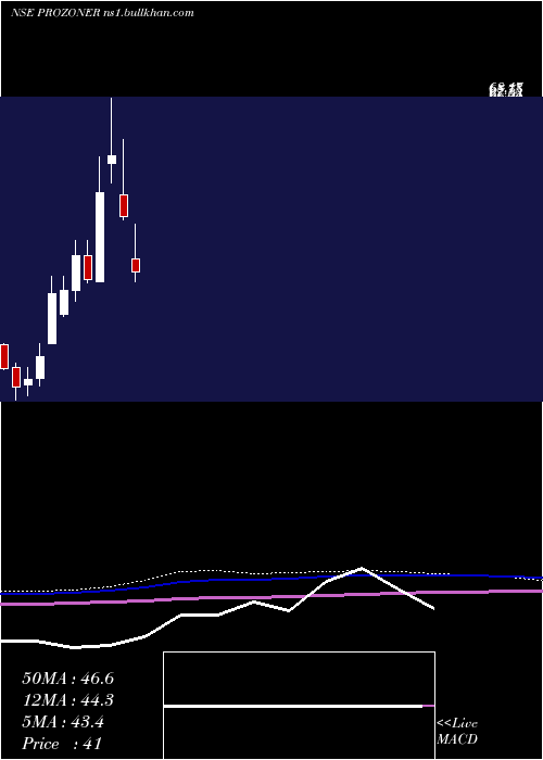  monthly chart ProzoneRealty