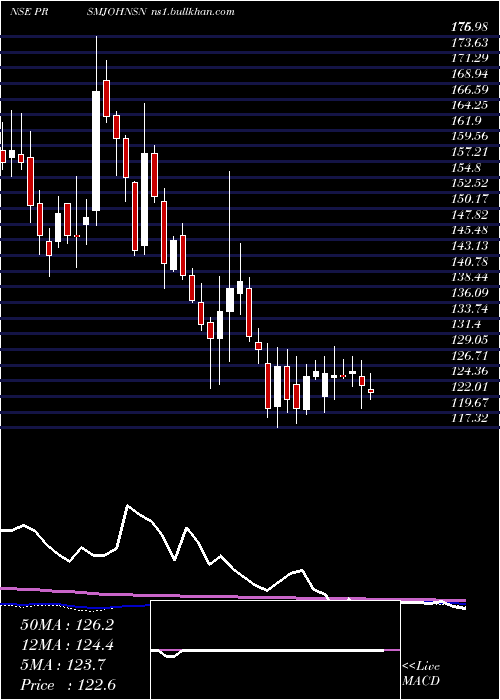 weekly chart PrismJohnson