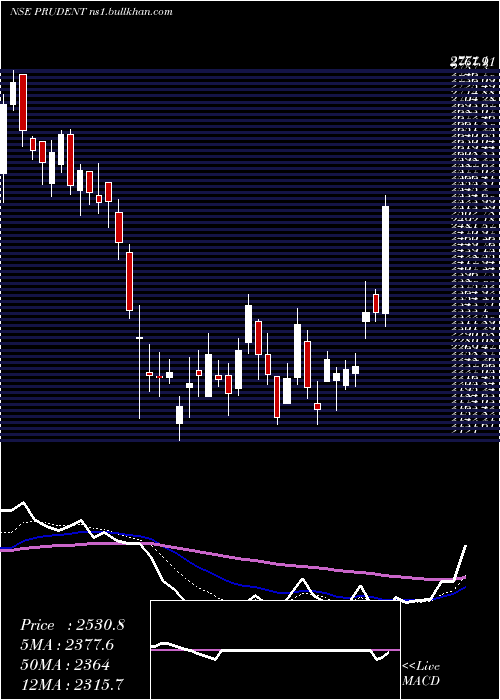  Daily chart PrudentCorp