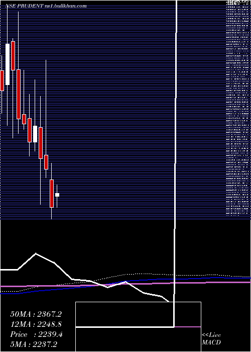  monthly chart PrudentCorp