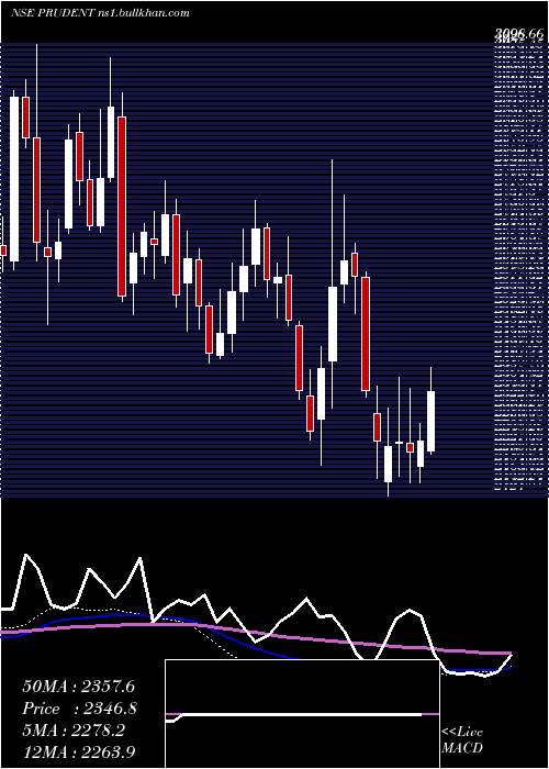  weekly chart PrudentCorp