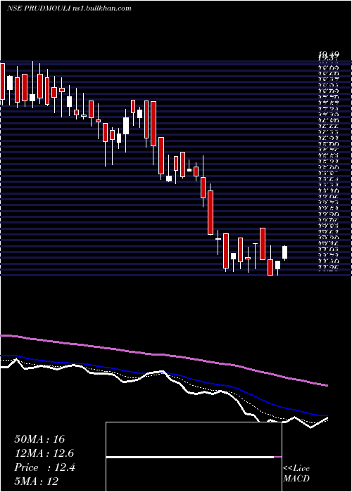  Daily chart PrudenSugar