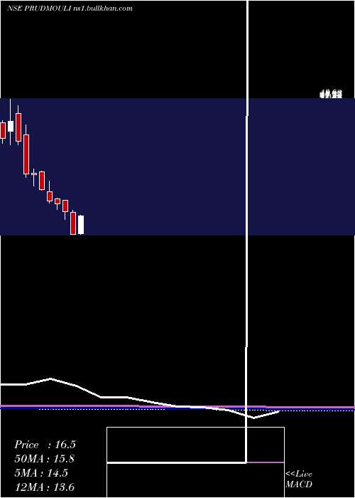 monthly chart PrudenSugar