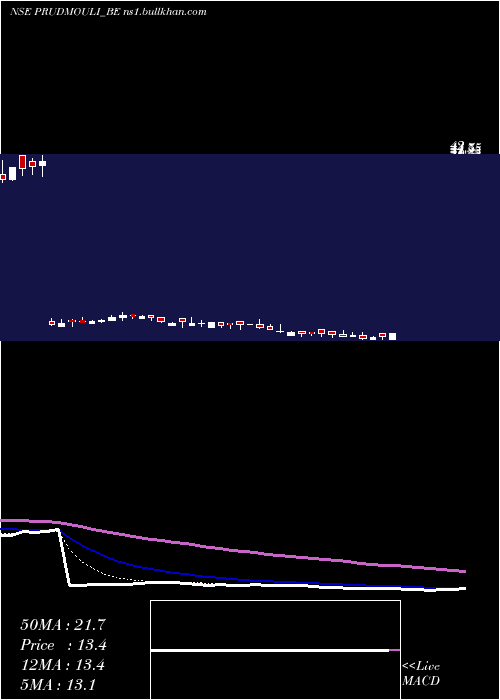  Daily chart PrudentialSugar