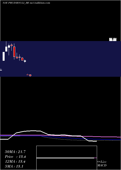  monthly chart PrudentialSugar