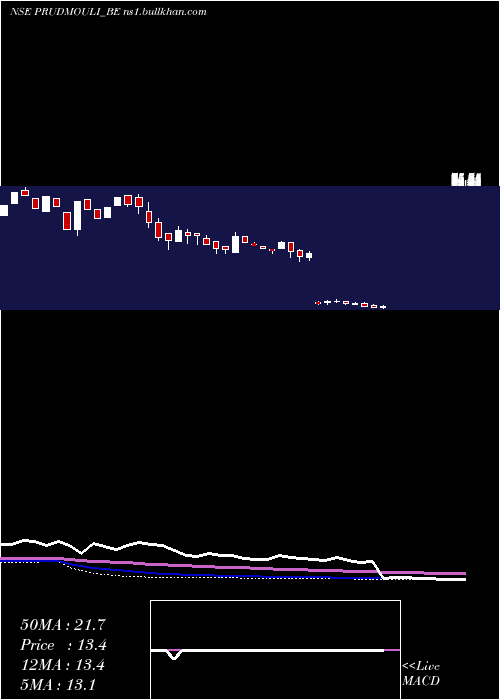  weekly chart PrudentialSugar