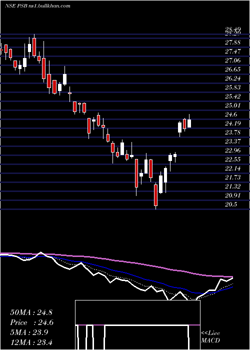  Daily chart PunjabSind