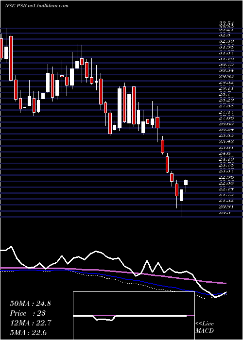  weekly chart PunjabSind