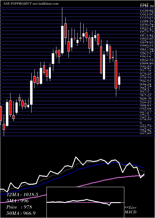  Daily chart PspProjects