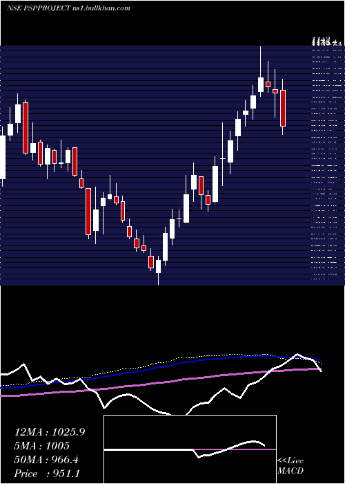  weekly chart PspProjects