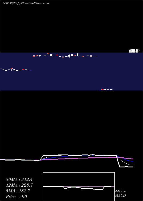  Daily chart PS
