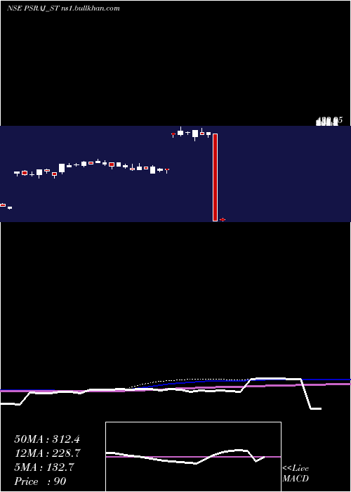  weekly chart PS