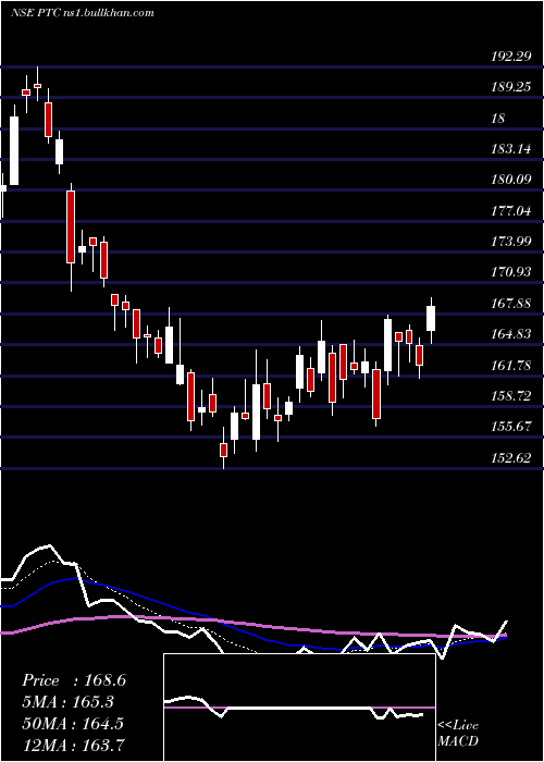  Daily chart PtcIndia