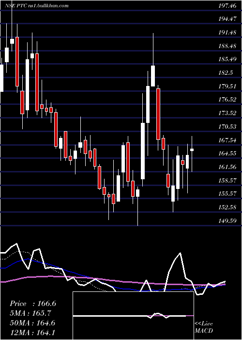  weekly chart PtcIndia
