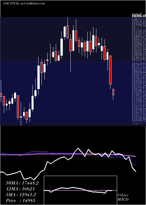  weekly chart PtcIndustries