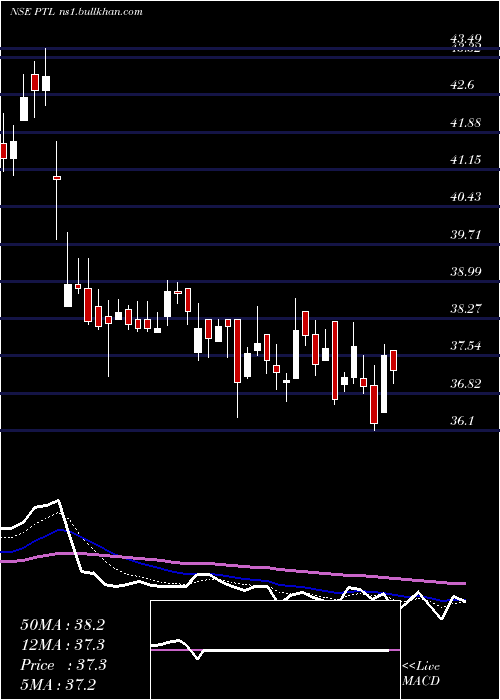  Daily chart PtlEnterprises
