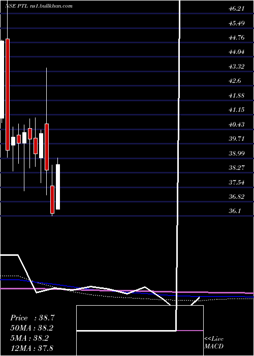 monthly chart PtlEnterprises