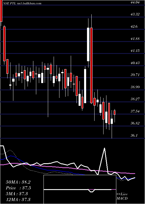  weekly chart PtlEnterprises