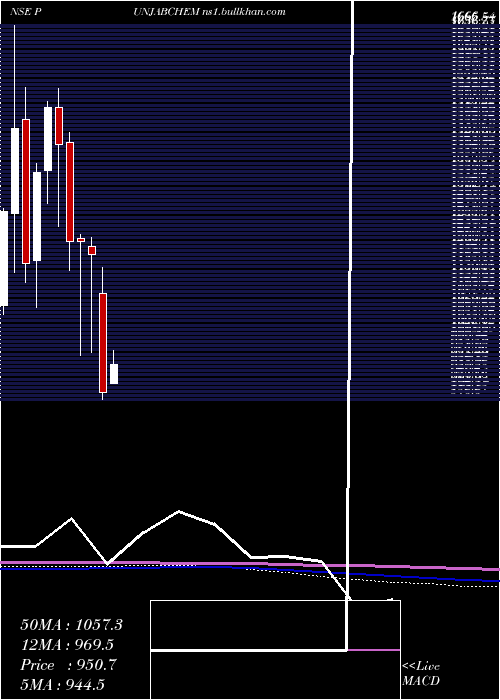  monthly chart PunjabChemicals