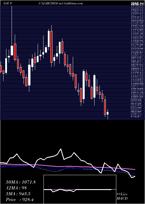  weekly chart PunjabChemicals