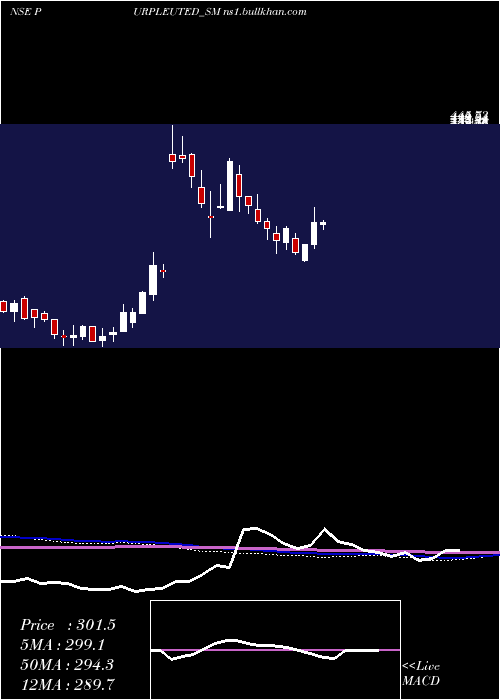  weekly chart PurpleUnited