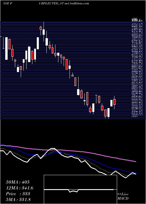  Daily chart PurpleUnited