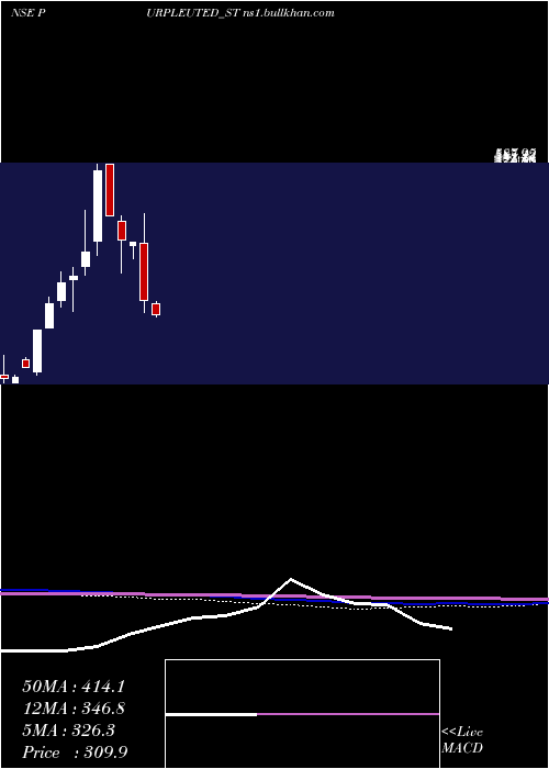  monthly chart PurpleUnited