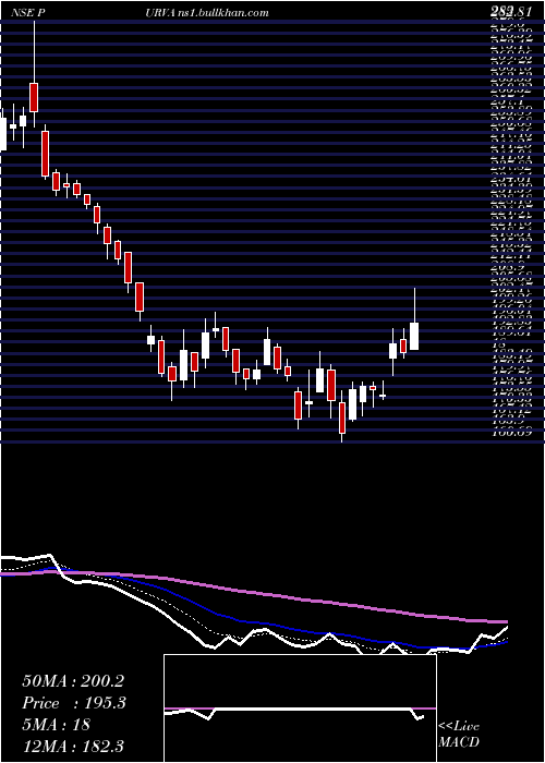  Daily chart PuravankaraProjects