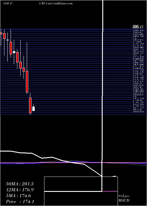  monthly chart PuravankaraProjects