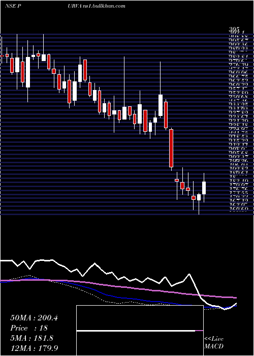  weekly chart PuravankaraProjects