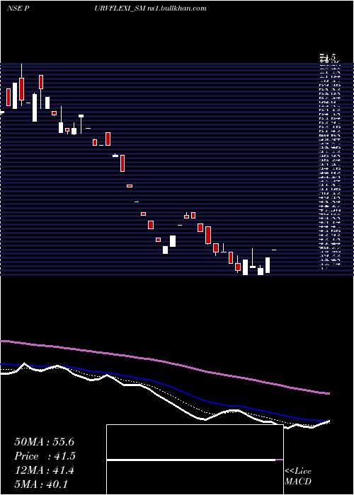  Daily chart PurvFlexipack