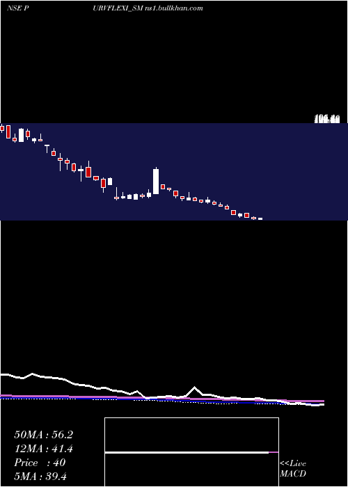  weekly chart PurvFlexipack