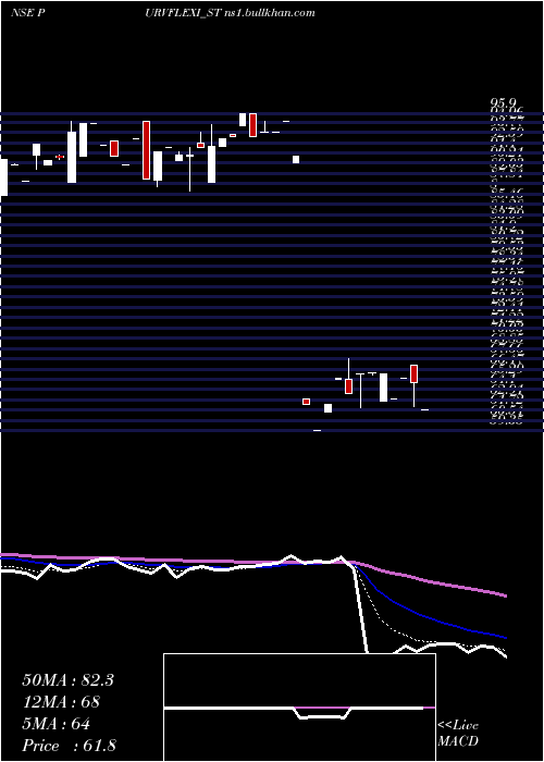  Daily chart PurvFlexipack