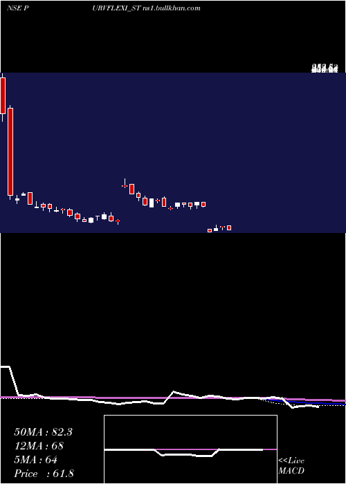  weekly chart PurvFlexipack