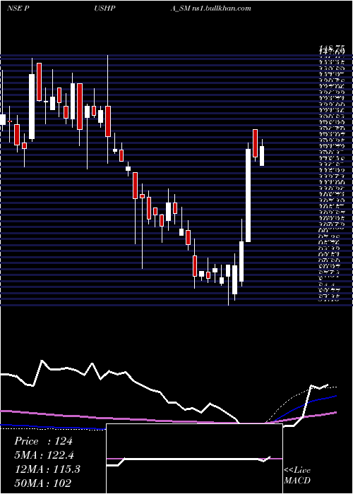  weekly chart PushpaJewellers