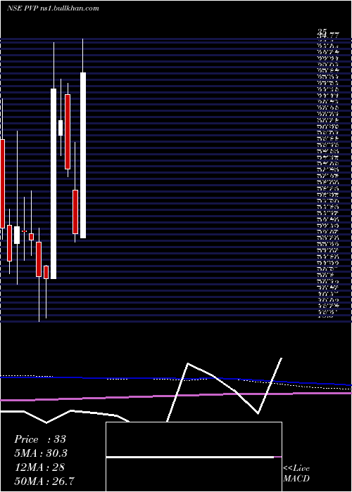  monthly chart PvpVentures