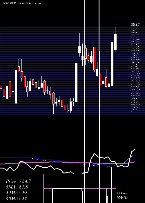  weekly chart PvpVentures