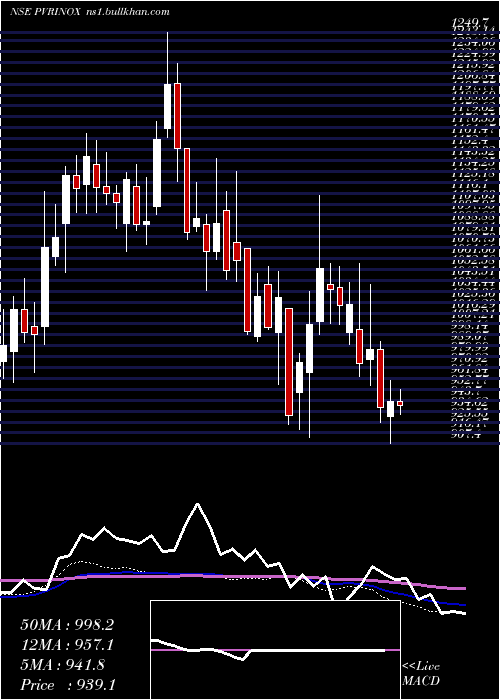  weekly chart PvrInox