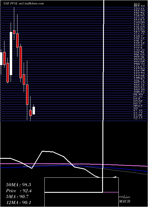  monthly chart PopularVehicles