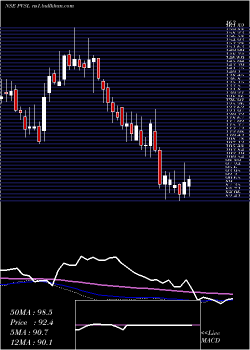  weekly chart PopularVehicles
