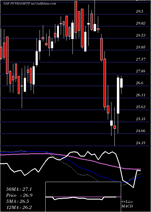  weekly chart IcicipramcIcicibankp