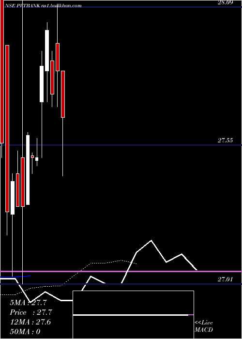  Daily chart KotakmamcPvtbank