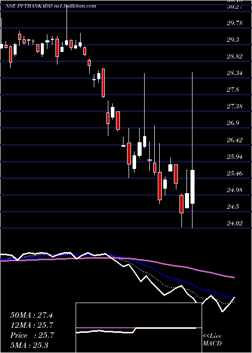  Daily chart DspamcDsppvbketf