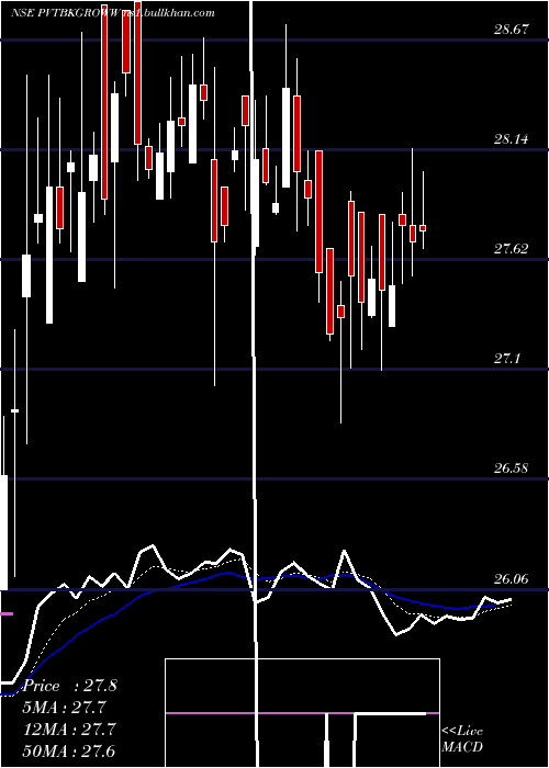  Daily chart GrowwamcPvtbkgroww