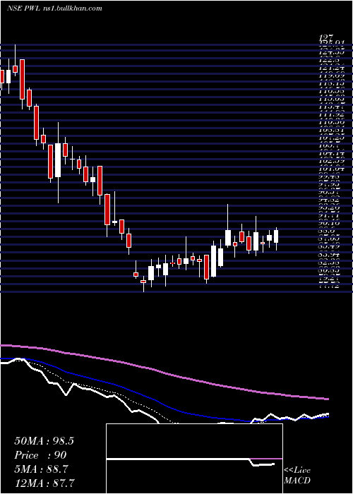  Daily chart Physicswallah