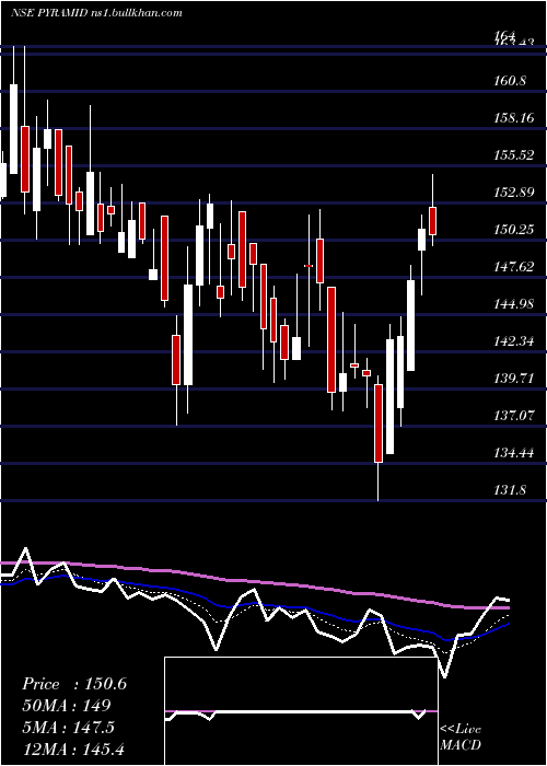  Daily chart PyramidTechnoplast